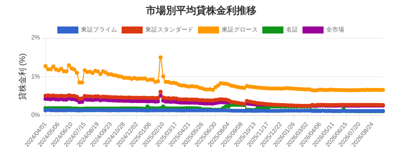 市場区分毎の平均貸株金利推移チャート