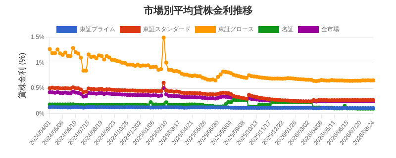 市場区分毎の平均貸株金利推移チャート