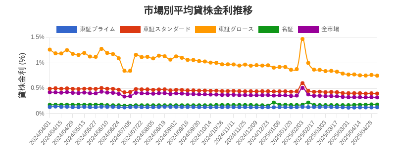市場区分毎の平均貸株金利推移チャート
