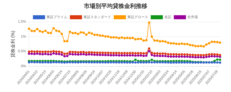 by_market_chart.png