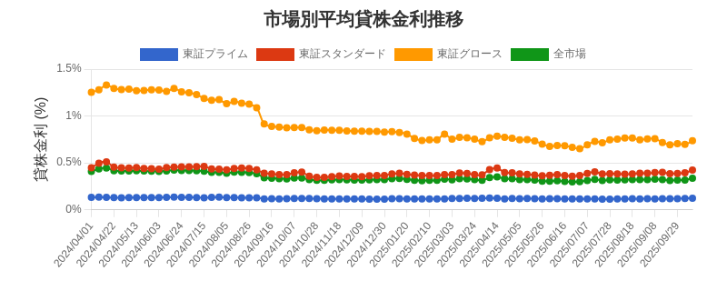 市場区分毎の平均貸株金利推移チャート