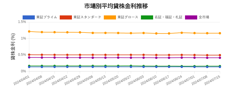 市場区分毎の平均貸株金利推移チャート