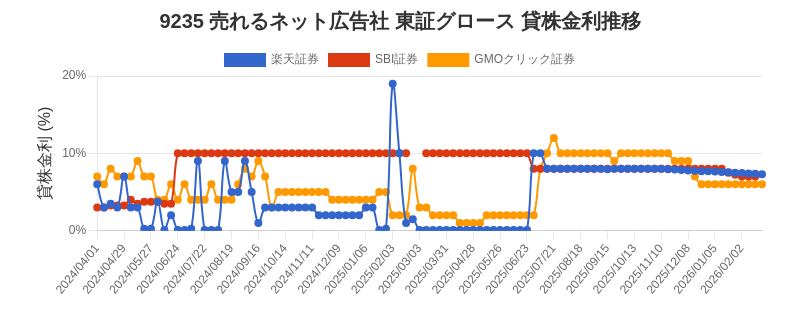 9235 売れるネット広告社 東証グロース 貸株金利推移チャート