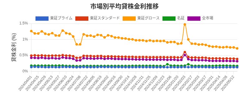 市場区分毎の平均貸株金利推移チャート