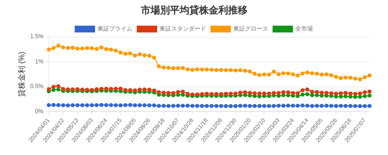 市場区分毎の平均貸株金利推移チャート