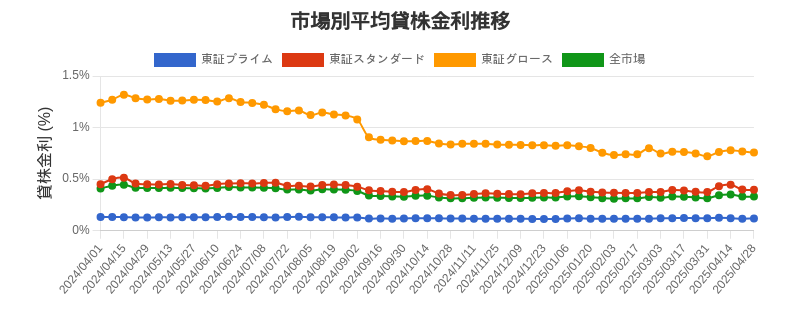 市場区分毎の平均貸株金利推移チャート