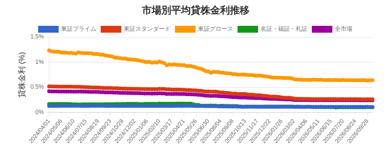 市場区分毎の平均貸株金利推移チャート