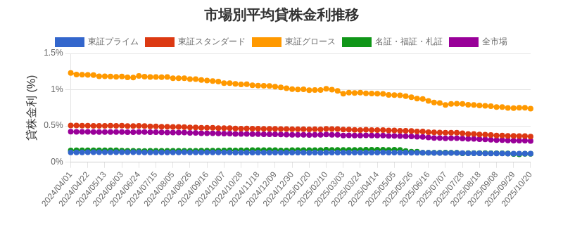 市場区分毎の平均貸株金利推移チャート