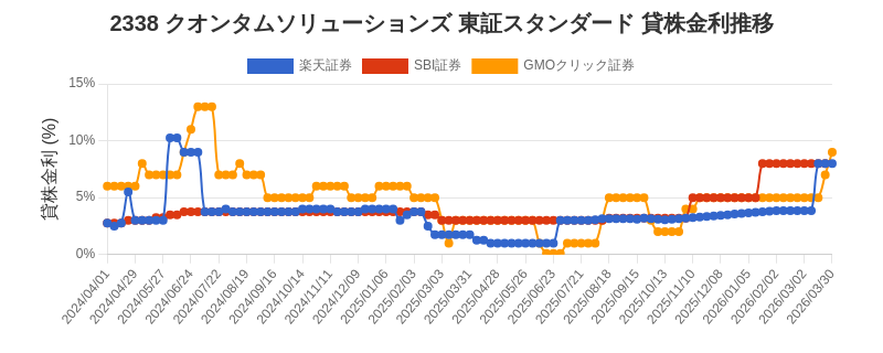 2338 クオンタムソリューションズ 東証スタンダード 貸株金利推移チャート