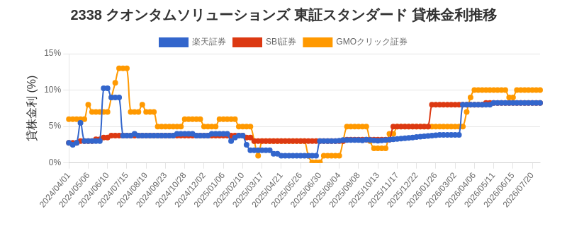 2338 クオンタムソリューションズ 東証スタンダード 貸株金利推移チャート
