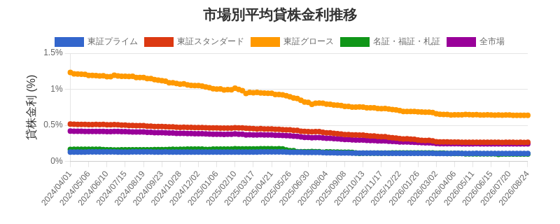 市場区分毎の平均貸株金利推移チャート