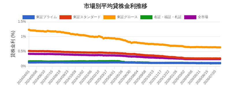 市場区分毎の平均貸株金利推移チャート