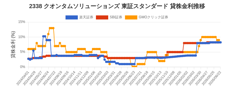 2338 クオンタムソリューションズ 東証スタンダード 貸株金利推移チャート