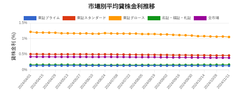 市場区分毎の平均貸株金利推移チャート