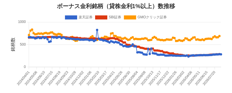 ボーナス金利（1%以上）銘柄数推移チャート