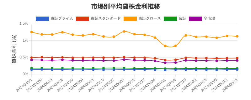 市場区分毎の平均貸株金利推移チャート