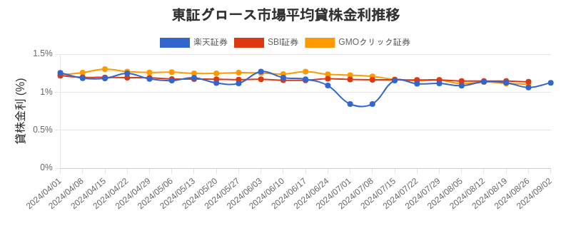 東証グロース市場の平均貸株金利推移チャート