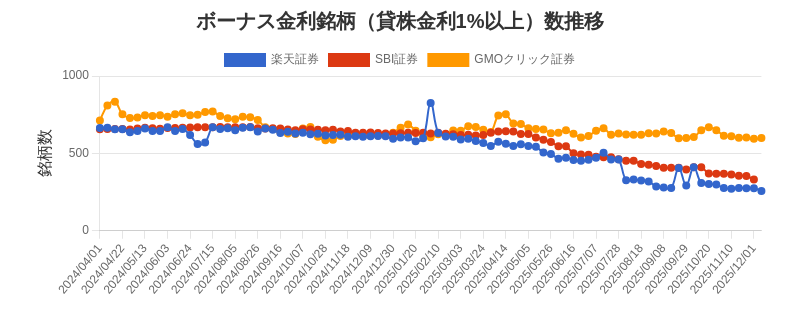 ボーナス金利（1%以上）銘柄数推移チャート