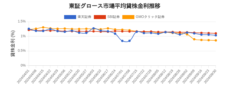 東証グロース市場の平均貸株金利推移チャート