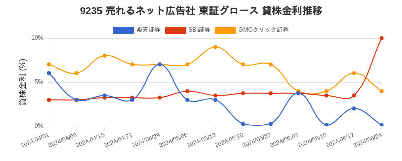 9235 売れるネット広告社 東証グロース 貸株金利推移チャート