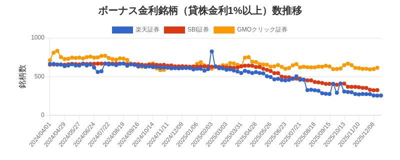 ボーナス金利（1%以上）銘柄数推移チャート