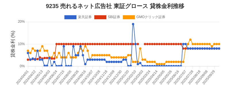 9235 売れるネット広告社 東証グロース 貸株金利推移チャート
