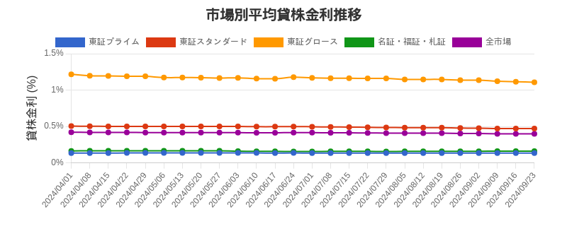 市場区分毎の平均貸株金利推移チャート