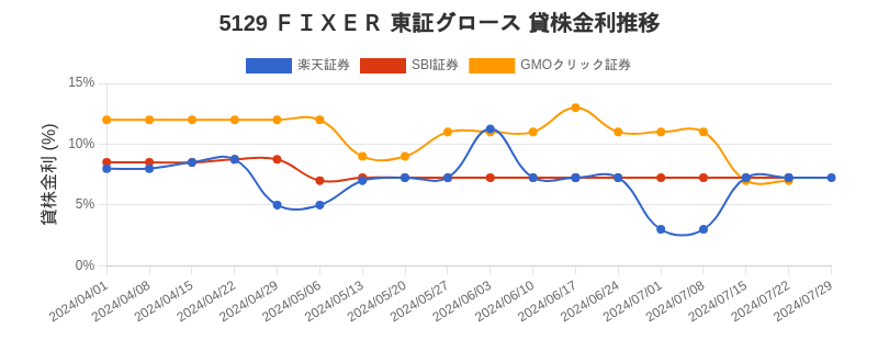 5129 ＦＩＸＥＲ 東証グロース 貸株金利推移チャート