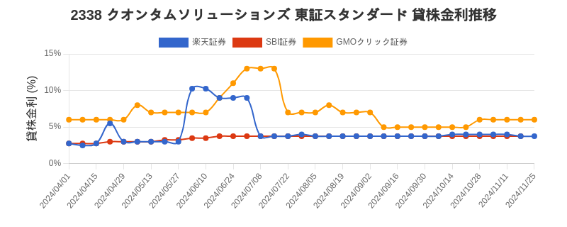 2338 クオンタムソリューションズ 東証スタンダード 貸株金利推移チャート