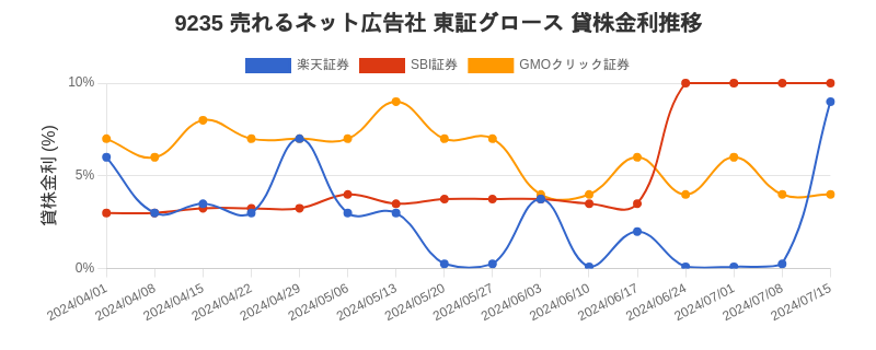 9235 売れるネット広告社 東証グロース 貸株金利推移チャート