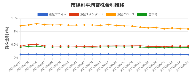 市場区分毎の平均貸株金利推移チャート