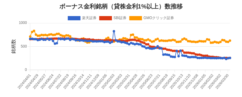 ボーナス金利（1%以上）銘柄数推移チャート