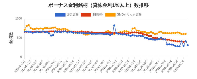 ボーナス金利（1%以上）銘柄数推移チャート