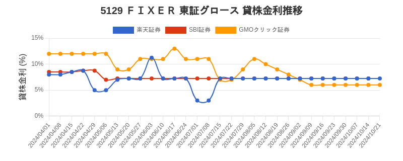 5129 ＦＩＸＥＲ 東証グロース 貸株金利推移チャート