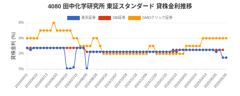 4080 田中化学研究所 東証スタンダード 貸株金利推移チャート