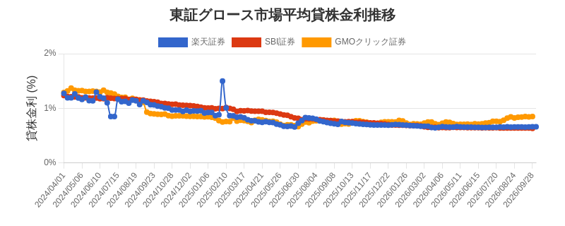 東証グロース市場の平均貸株金利推移チャート