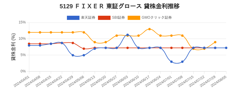 5129 ＦＩＸＥＲ 東証グロース 貸株金利推移チャート