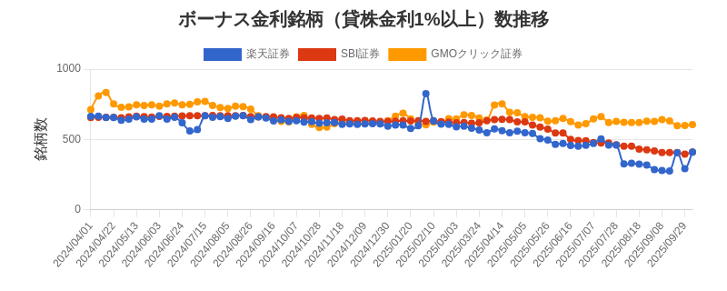 ボーナス金利（1%以上）銘柄数推移チャート
