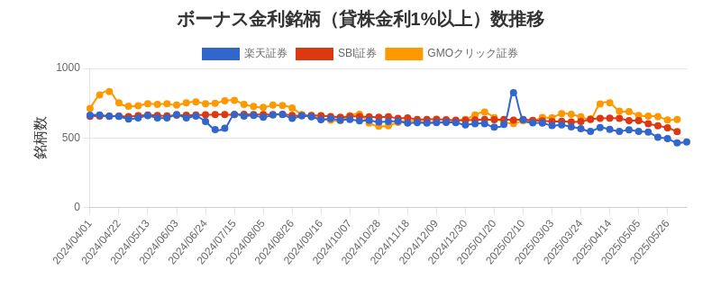 ボーナス金利（1%以上）銘柄数推移チャート