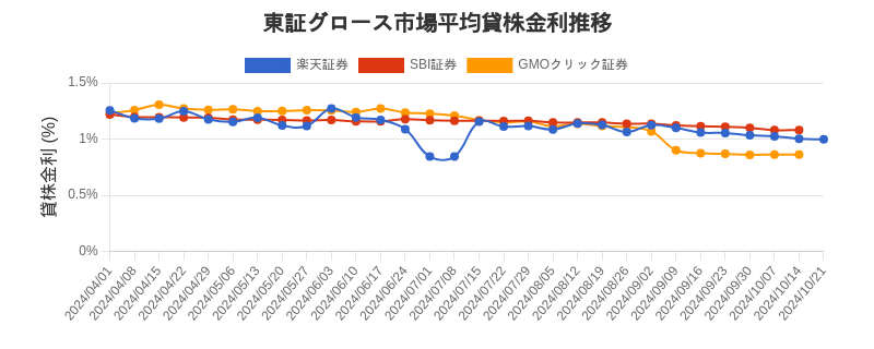 東証グロース市場の平均貸株金利推移チャート