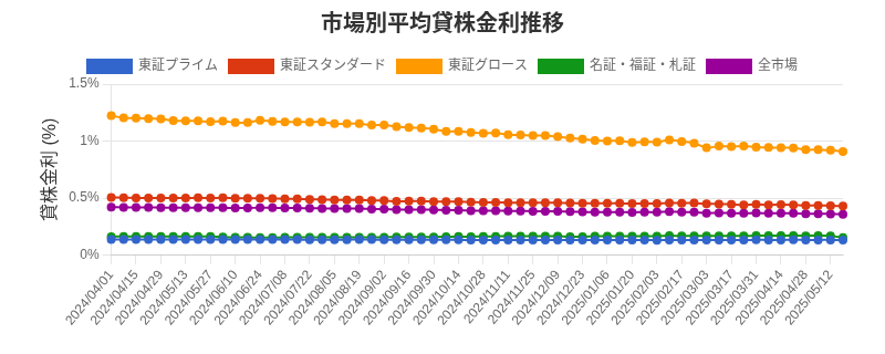 市場区分毎の平均貸株金利推移チャート