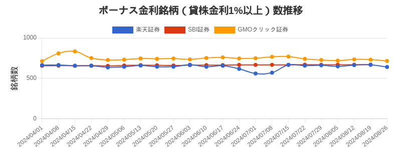 ボーナス金利（1%以上）銘柄数推移チャート