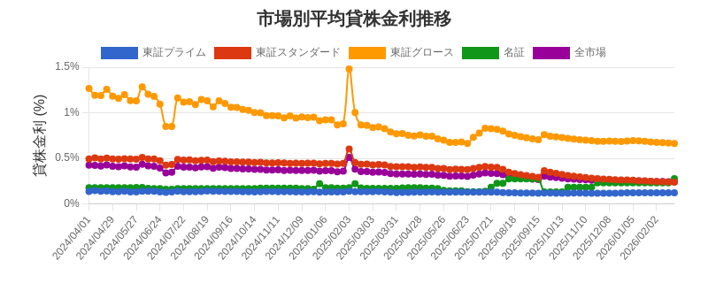 市場区分毎の平均貸株金利推移チャート