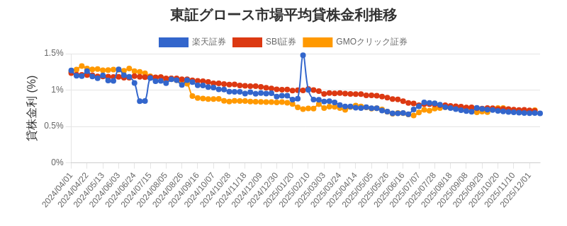 東証グロース市場の平均貸株金利推移チャート