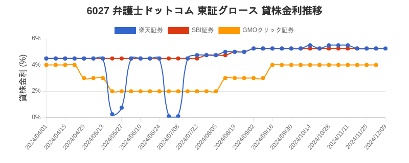 6027 弁護士ドットコム 東証グロース 貸株金利推移チャート