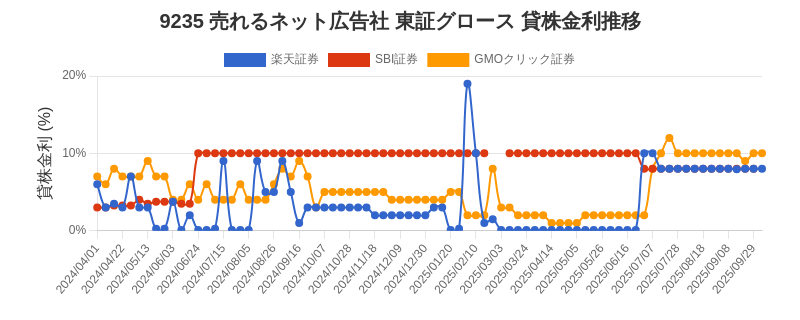 9235 売れるネット広告社 東証グロース 貸株金利推移チャート