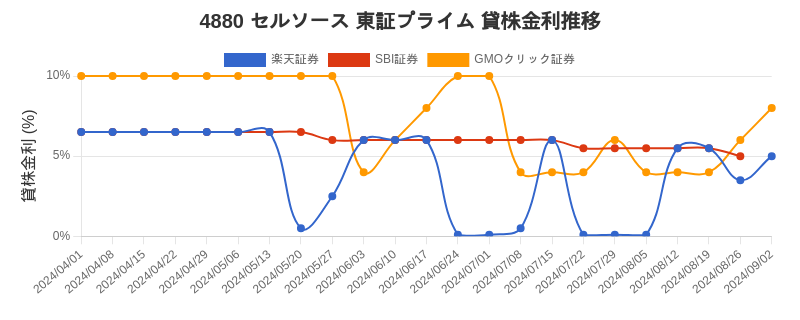 4880 セルソース 東証プライム 貸株金利推移チャート