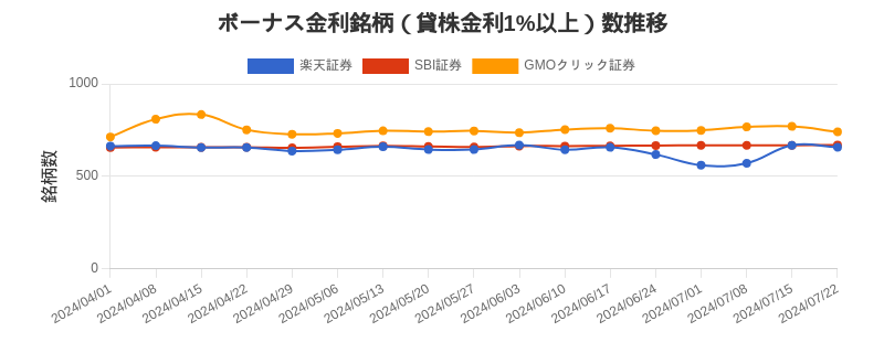 ボーナス金利（1%以上）銘柄数推移チャート