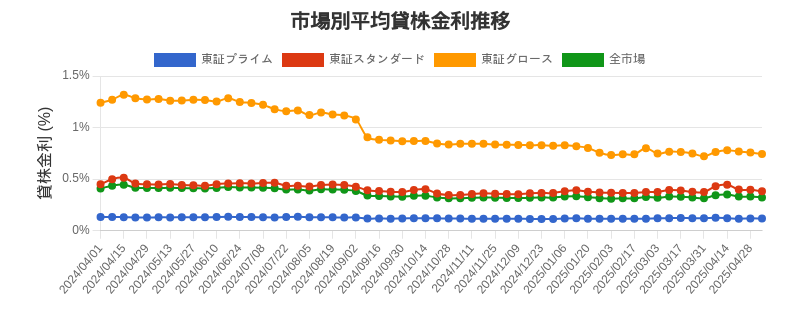 市場区分毎の平均貸株金利推移チャート