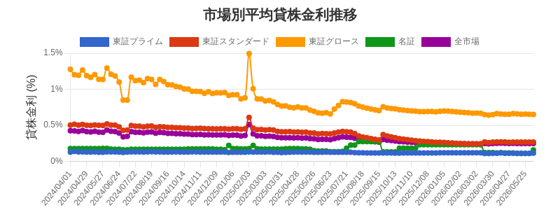 市場区分毎の平均貸株金利推移チャート